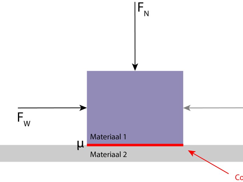 Wrijvingskracht berekenen schuifwrijving schematisch